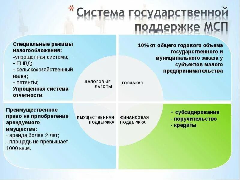 Системы налогообложения малого предпринимательства. Государственная поддержка малого предпринимательства. Системы налогообложения для малого бизнеса. Налогообложение среднего бизнеса. Система налогообложения малых предприятий.