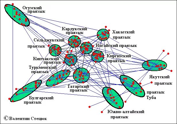 Праязык. Схема тюркских языков. праиндоевропейский язык. праиндоевропейские языки схема. праязык основа.
