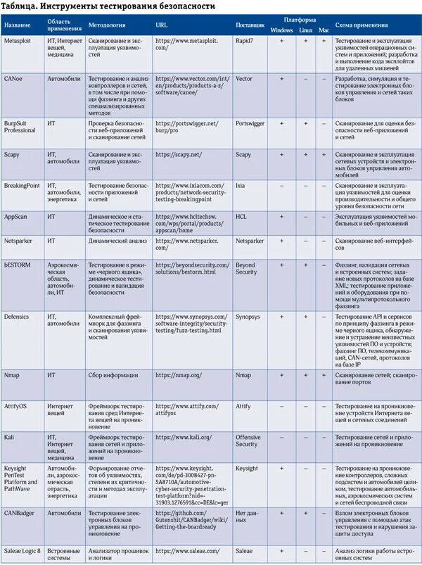 Ответы на тест информационная безопасность молодежная среда. Тестирование безопасности. Тестирование безопасности пример. Тестирование информационных систем на безопасность.. Таблица безопасности.