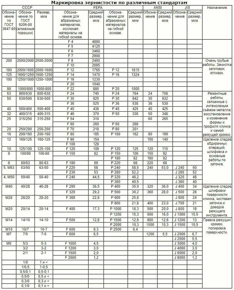 Таблица зернистости кругов. Зернистость абразивных материалов р180. Зернистость шлифовального круга - размер зерна. А40 зернистость шлифовального круга. Зернистость шлифовальных кругов таблица.