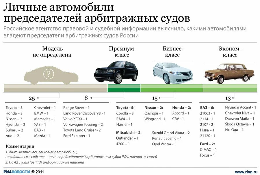 Инфографика владения транспортным средством. Личного транспортного средства. Машины судей РФ. Личные транспортные средства. Автомобиль личное имущество