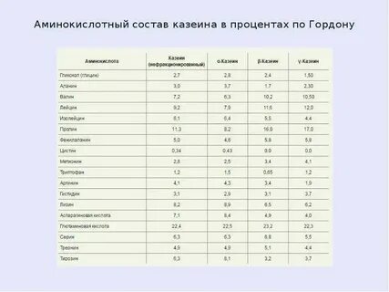 Молоко белки в 100 г