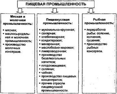 Отраслевой состав пищевой промышленности