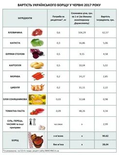 Сколько времени нужно варить борщ