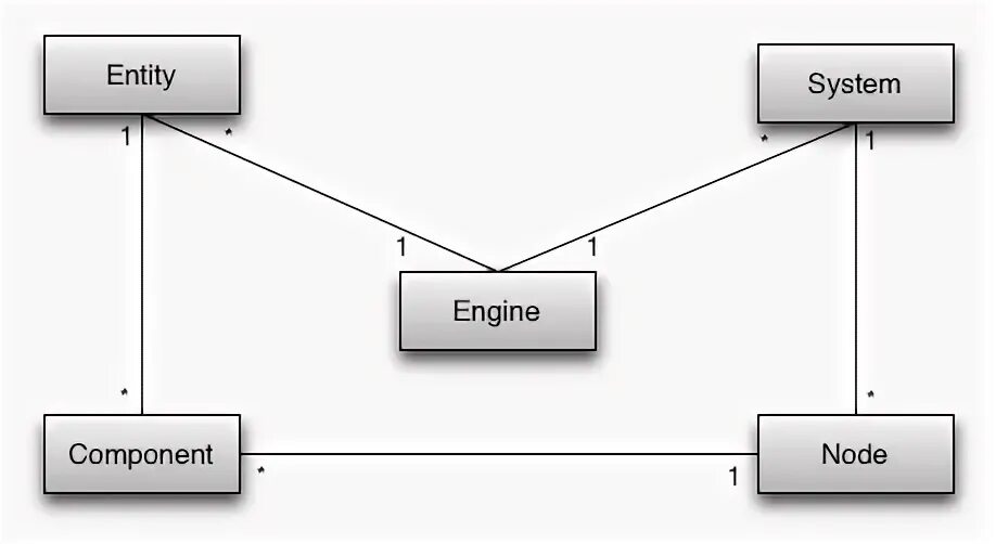 Entity add. Entity component system. entity component system диаграмма. entity component system c++. entity component system вики.