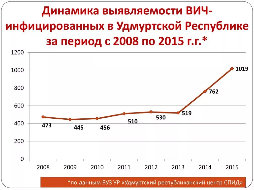 Динамика информация. Вич в удмуртии. динамика вич. статистика вич удмуртия. динамика вич таблица.