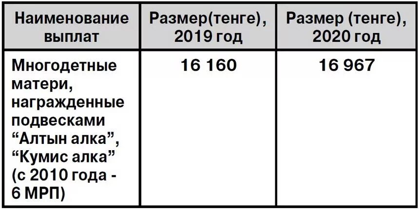 15 сколько в тенге. Выплата в МРП. МРП В РК по годам таблица. МРП 2019 В Казахстане. Размер пенсии многодетной матери 5 детей.