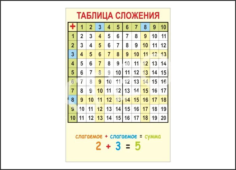 Таблица сложения через десяток 1. Таблица сложения и вычитания в пределах 20 2 класс. Таблица сложения и вычитания для 1 класса по математике до 20. Таблица сложения и вычитания в пределах 20 1 класс. Таблица сложения и вычитания до 20 1 класс.