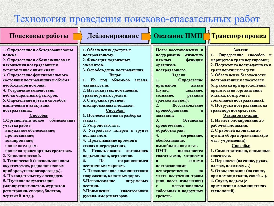 Технология поисково спасательных работ