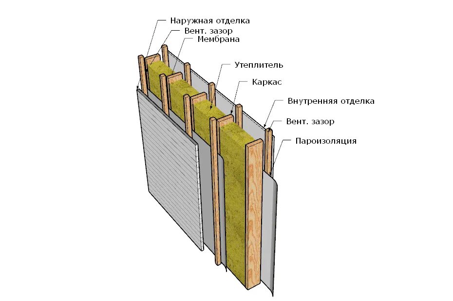 Мембрана для стен каркасного дома. Схема утепления стен каркасного дома минеральной ватой. Схема утепления стен каркасного дома. Утепление каркасного дома. Схема утепления каркасного дома.