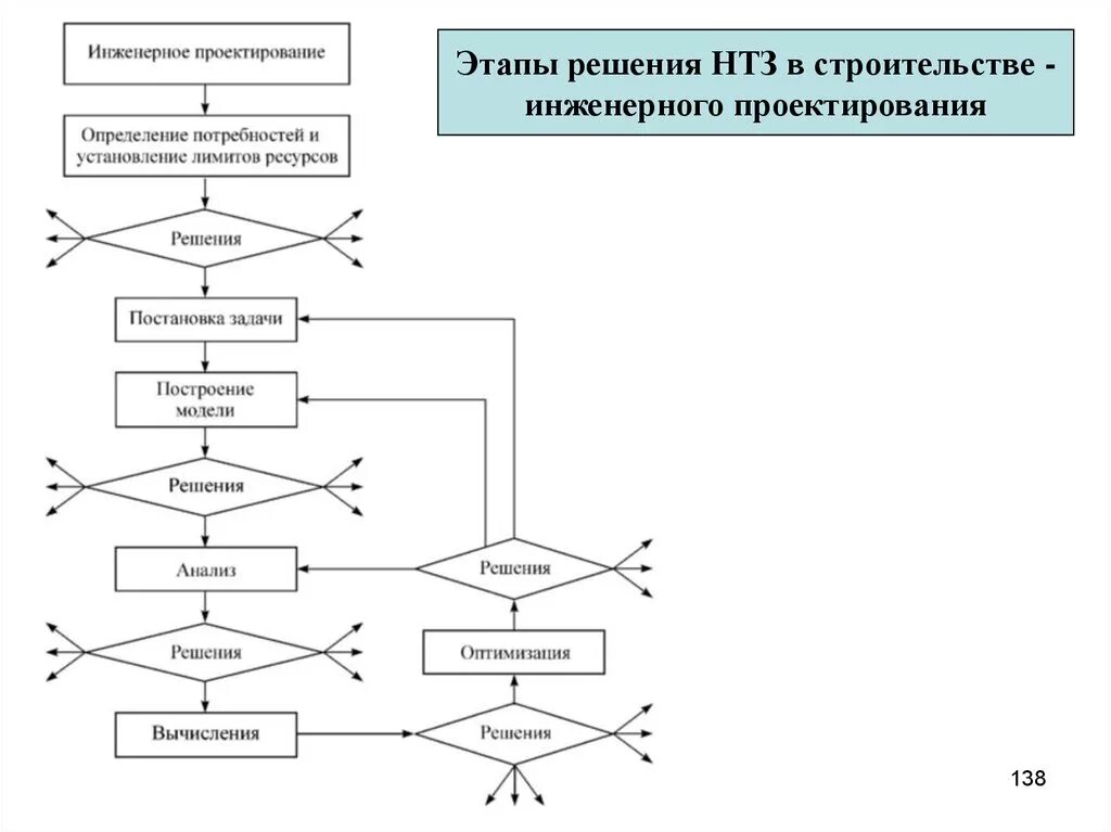 Методы и этапы решения задач. Схема решения инженерных задач. Методы решения научно-технических задач в строительстве. Этапы инженерного проектирования. Этапы решения задачи проектирования.