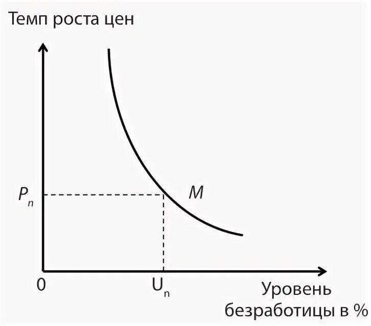 Фазы стагфляции. Кривая филлипса стагфляция. стагфляция график. кривая филлипса и проблема стагфляции. третий цикл стагфляции.
