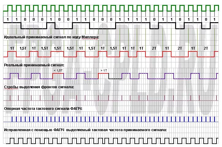 Код миллера. ФАПЧ схема. Цифровая ФАПЧ. Проектирование ФАПЧ. ФАПЧ график.