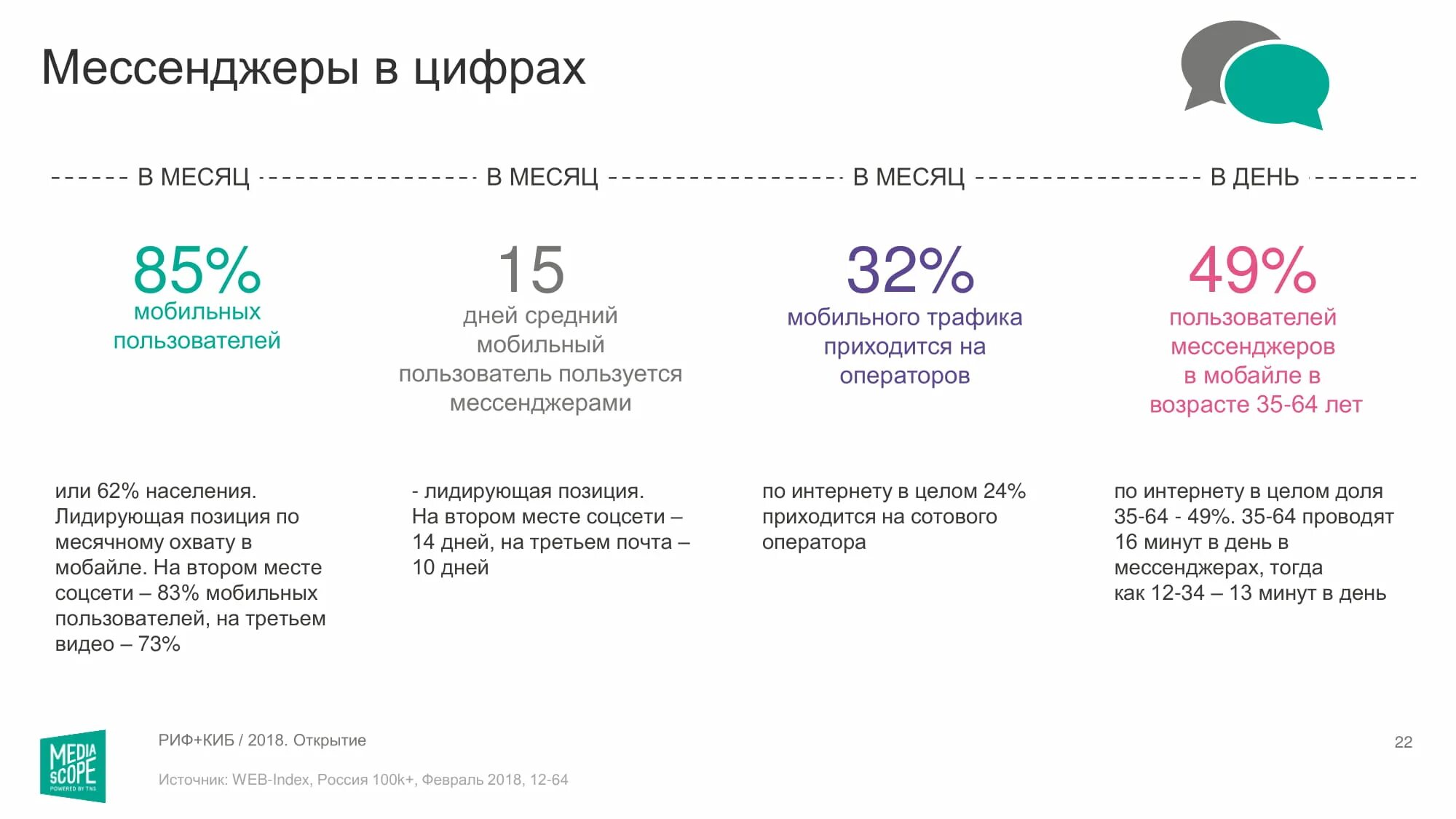 Сколько времени люди проводят в мессенджерах. Даты мессенджеров. Медиаскоп в цифрах. Возраст для мессенджеров. Цифры мессенджер ответы