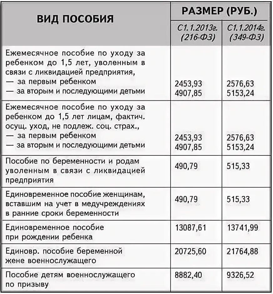 Ежемесячное пособие на ребенка до какого возраста выплачивается. Каков размер ежемесячных выплат на ребенка до 3 лет. Сумма ежемесячного детского пособия до 3 лет. Какие пособия до 3 лет положены матерям на второго ребенка. Разовое ежемесячное