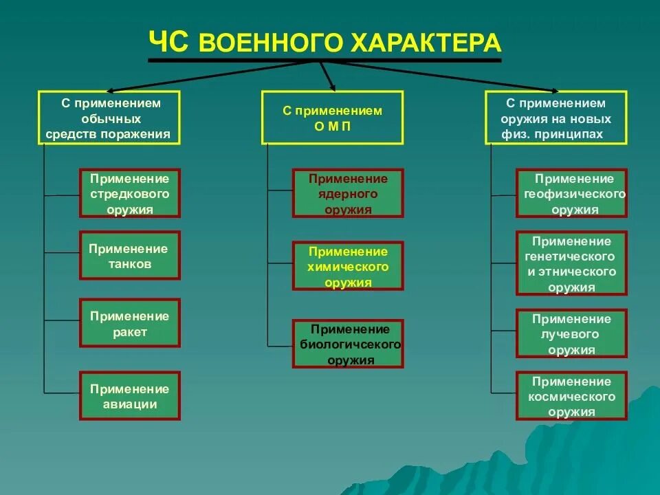 Классификация чрезвычайных ситуаций военного характера. ЧС военного характера характеризуется. Внутренние угрозы возникновения ЧС военного характера:. Классификация ситуаций природного характера
