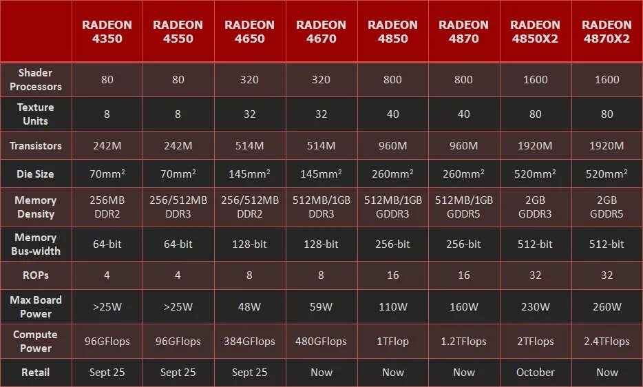 Амд радеон график. Видеокарты AMD Radeon 4350.