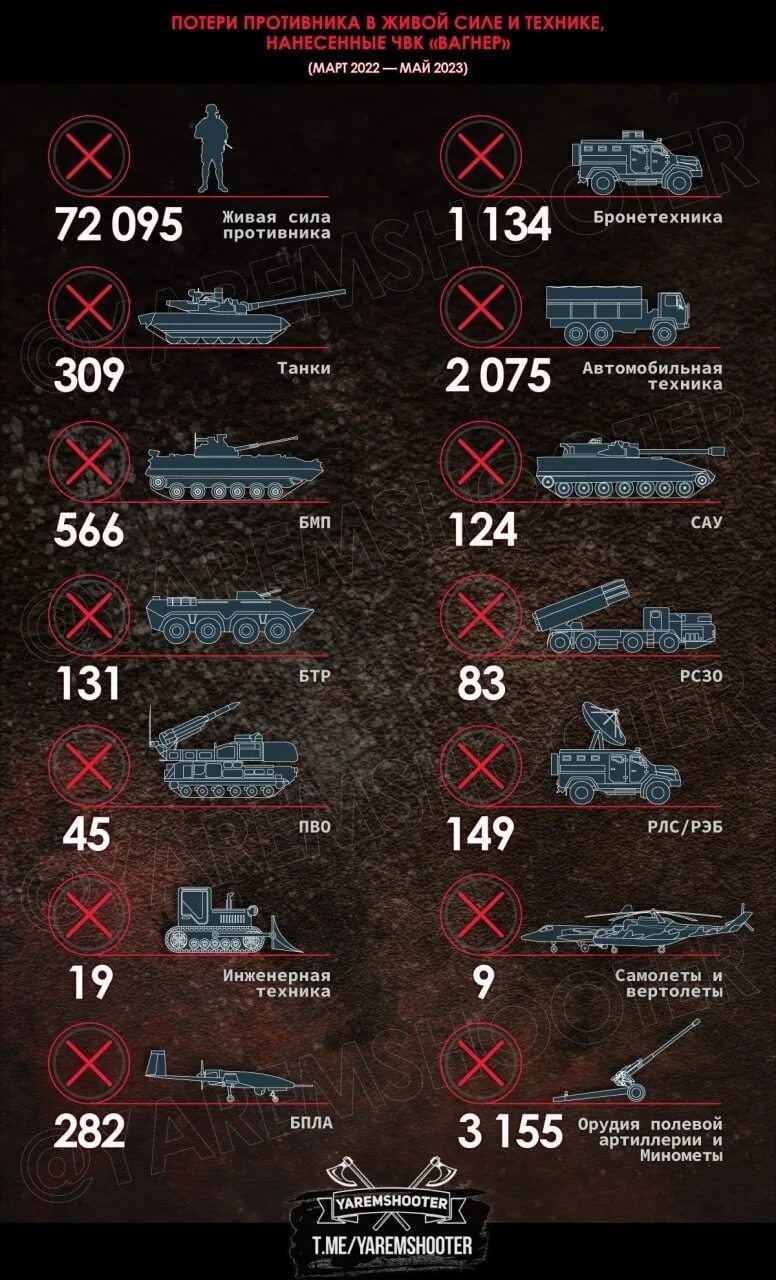 Потери в технике ВСУ И РФ. Количество уничтоженной техники на Украине. Потери Россия Украина инфографика.