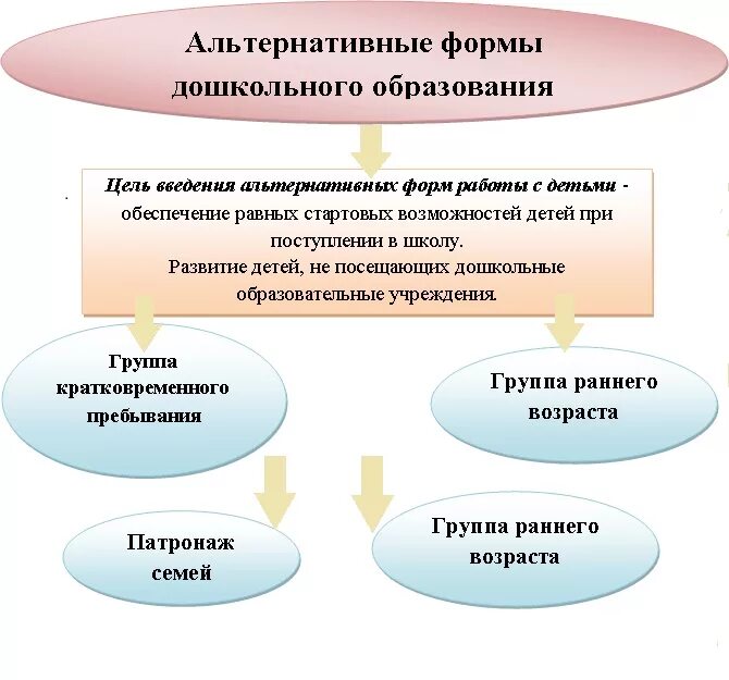 Альтернативные формы дошкольного образования таблица. Альтернативные формы дошкольного образования. Вариативные формы дошкольного образования. Альтернативные формы организации дошкольного образования.