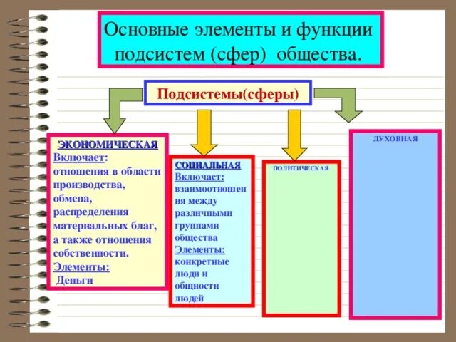 Функции подсистем общества. Подсистемы общественной жизни. Элементы экономической сферы общества. Функции экономической сферы общества.