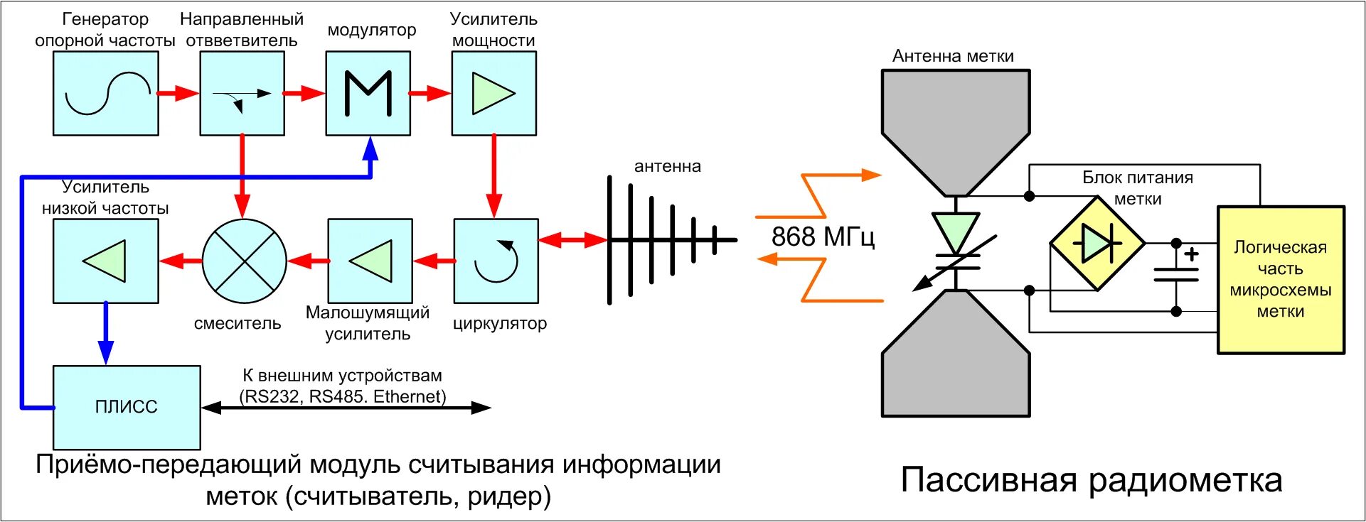 Идентификация модуля