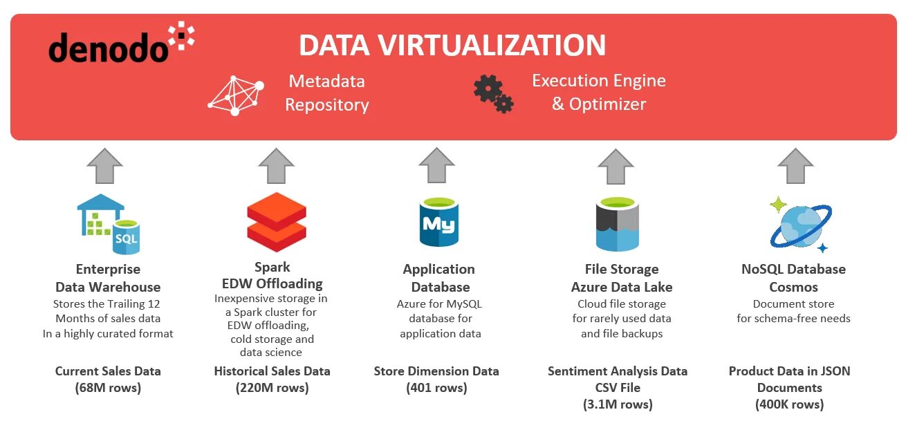 B use data. Data Virtualization. Виртуализация диаграмма. Виды виртуализации. Кластер виртуализации.