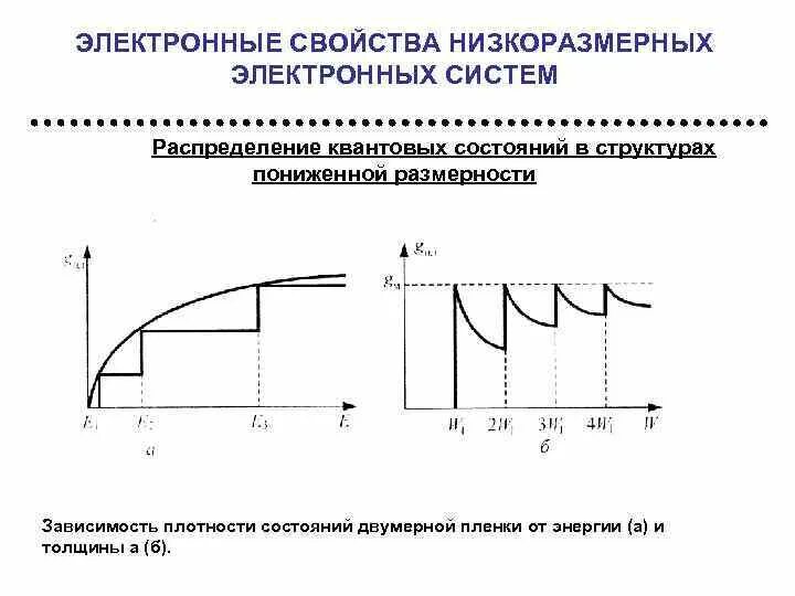 Плотность электронных состояний. Графики плотности электронных состояний. плотность квантовых состояний. плотность состояний электронов. плотности состояния трехмерной системы.