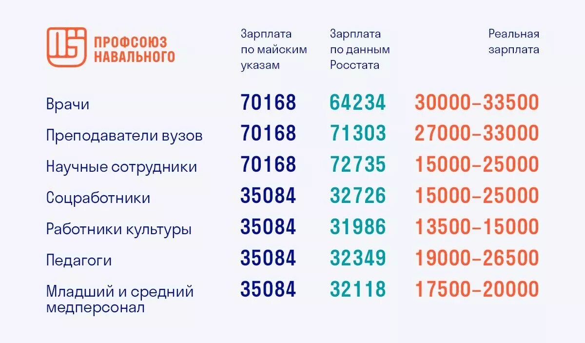 Майские указы бюджетникам. Зарплата. Заработная плата. Майские указы зарплата бюджетников. Средняя заработная плата.