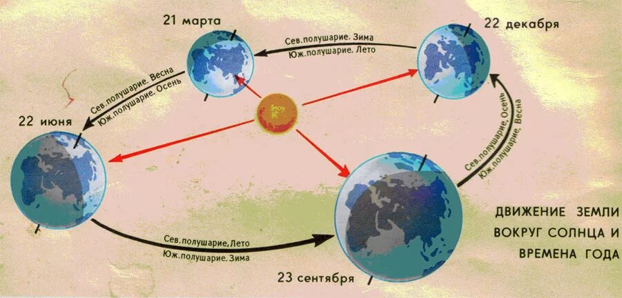 Движение земли вокруг солнца. Смена времен года схема. Движение земли вокруг сол. Движение земли вокрусолнца.