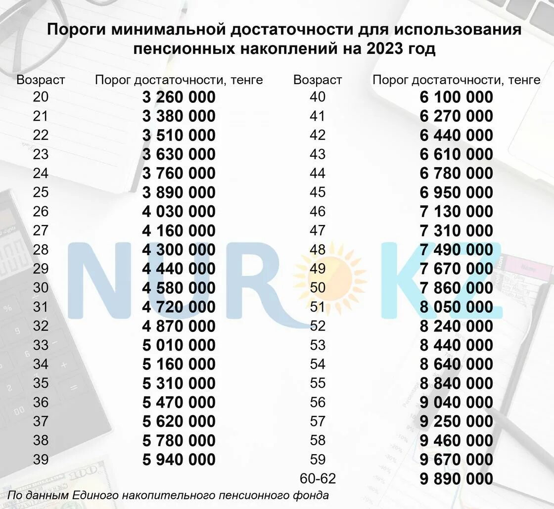 Порог пенсионных накоплений в Казахстане на 2023. Порог минимальной достаточности на 2023 год в Казахстане. Пороги достаточности ЕНПФ на 2023. Пороги минимальной достаточности пенсионных накоплений на 2023 год.