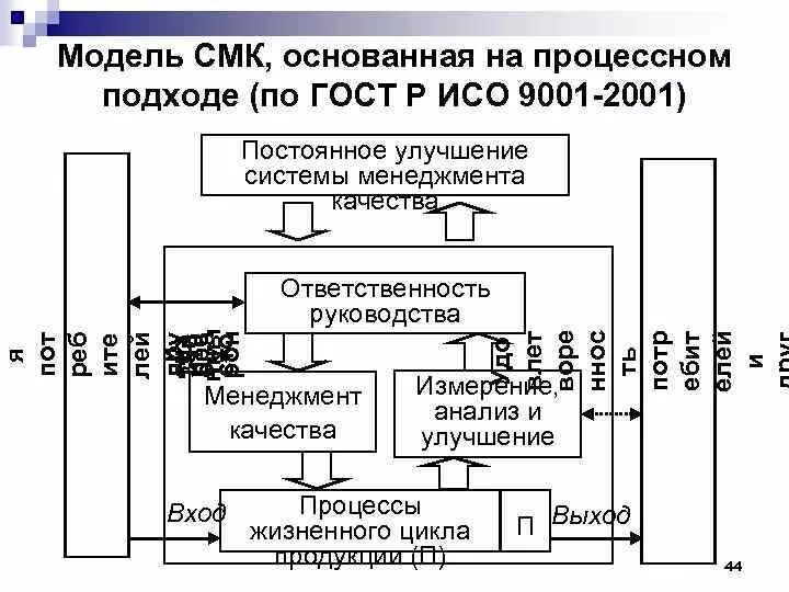 Смк продукт. Модель СМК по ИСО 9001 2015. ИСО 90001 система менеджмента качества. ИСО 2001 система менеджмента. Модель СМК ГОСТ Р ИСО 9001.