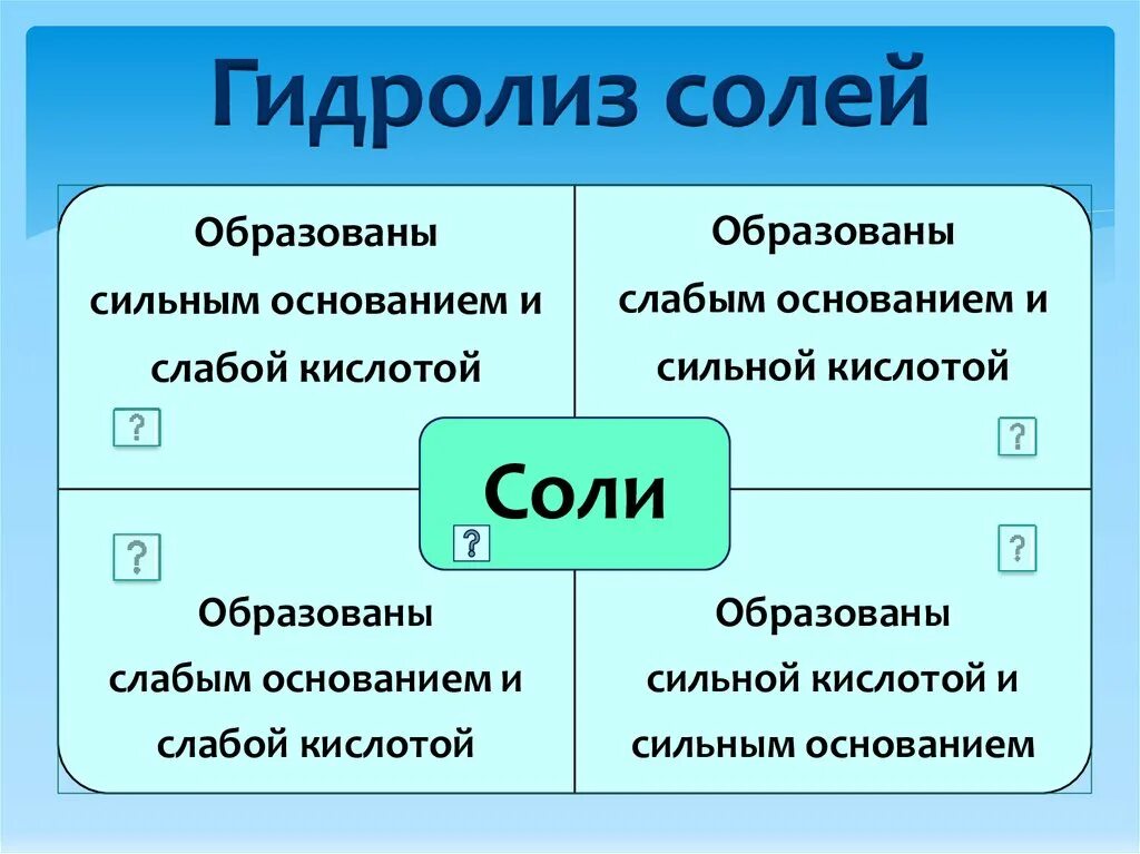 Установите соответствие типа соли гидролизу. Гидролиз вс13. Гидролиз классификация солей. Гидролиз это в химии. Гидролиз таблица.