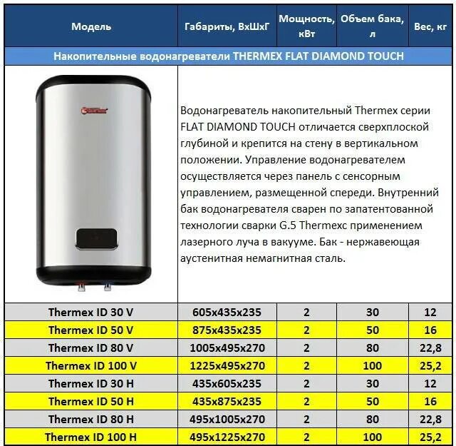 Thermex flat 100. Бойлер Термекс 50 литров параметры. Водонагреватель Термекс 80 литров Размеры. Водонагреватель Аристон Термекс 80 литров. Бойлер Термекс 80 литров плоский Размеры.