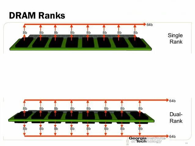 Dual Rank ddr4. Ddr4 Single Rank vs Dual Rank. Dual Rank Ram. Single Rank DIMM.