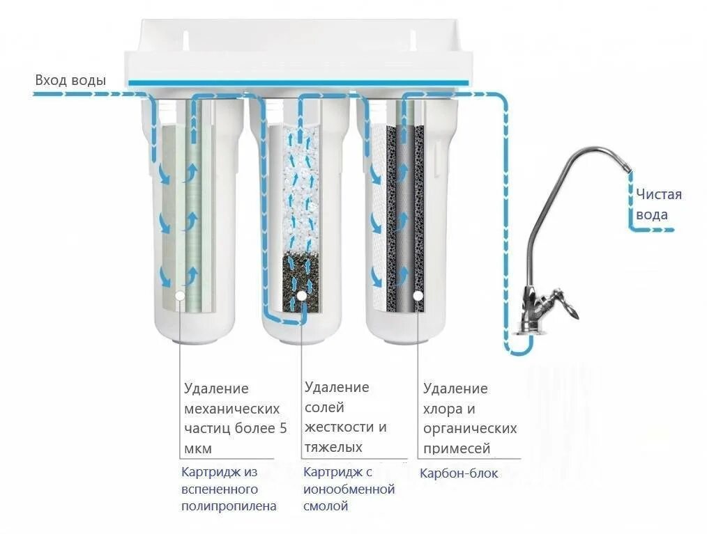 Сравнение фильтров для воды. Гейзер-3 схема фильтров для очистки. Фильтр для очистки питьевой воды под мойку схема. ECOSOFT фильтры для воды. Схема подключения 3х фильтров очистки воды.