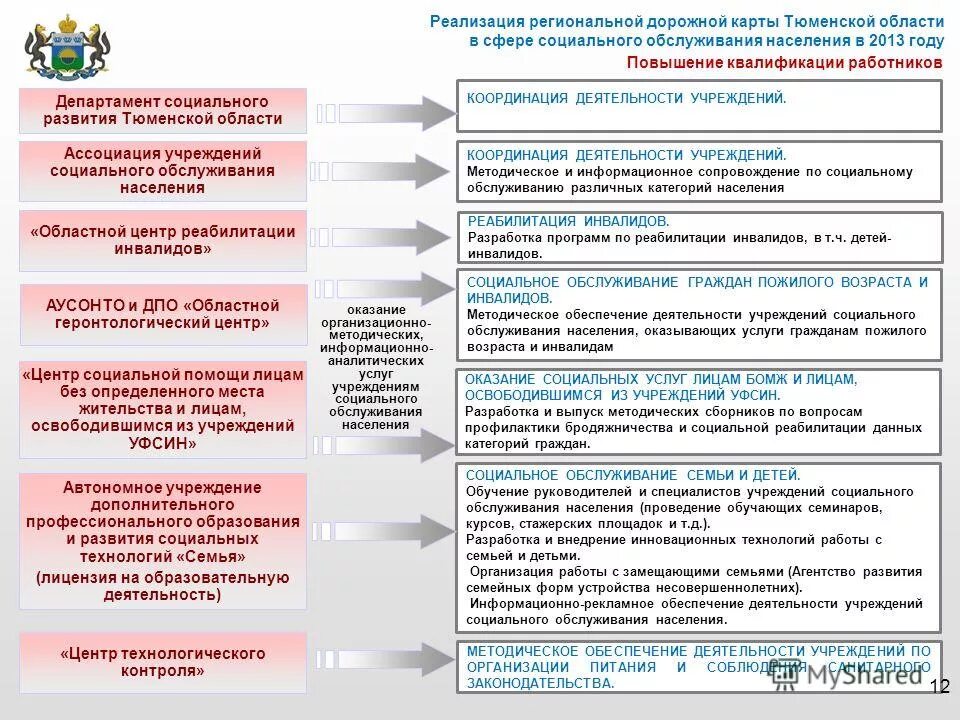 технология социального обслуживания населения. инновационные технологии социального обслуживания. технология социальной работы в учреждениях социального обслуживания. технологии социального обслуживания. стационарозамещающие технологии.