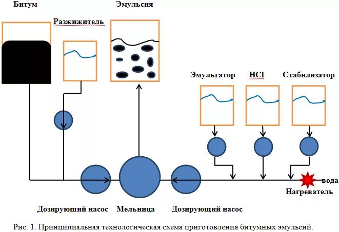 Возьми эмульсии