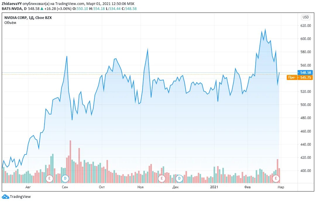 Диасофт график акций. Пик на бирже тикер. Диасофт график акций. Диасофт график акций. Акционные графики.
