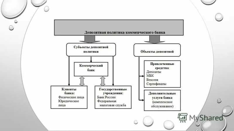 Роль кредитной политики банка. Схему порядка проведения депозитных операций банком России.. Схема формирования депозитной политики коммерческого банка. Состав субъектов и объектов депозитной политики коммерческого банка. Депозитная политика центрального банка воздействует.