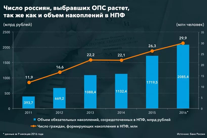 Объем накоплений НПФ. Объем сбережений россиян. Растущий график бюджета. Среднее количество накоплений у россиян.