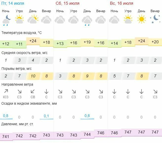 Прогноз погоды в туле на июль 2025