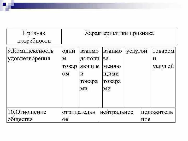 3 признака потребности. Признаки потребности. Характеристика потребностей. Охарактеризуйте признаки денег. Признаки признаки потребности ЕГЭ.