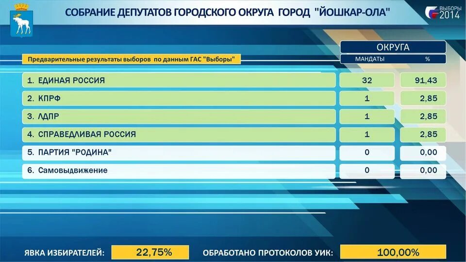 Итоги выборов в йошкар оле. Предварительные итоги голосования в арзамасе на сегодня.