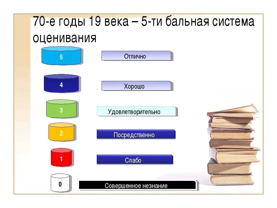 5 Бальная система оценок. 12 Бальная система оценок. Система оценок в России. 5 Балльная система оценивания.