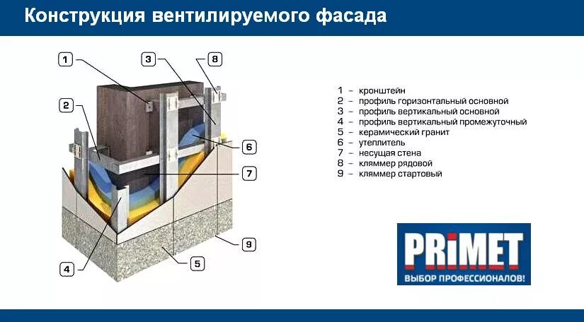 Конструкция фасада. Навесная фасадная система primet. Схема устройства вентилируемого фасада из керамогранита 600х600. Конструкция навесного вентилируемого фасада. Вент фасадконтсрукция.