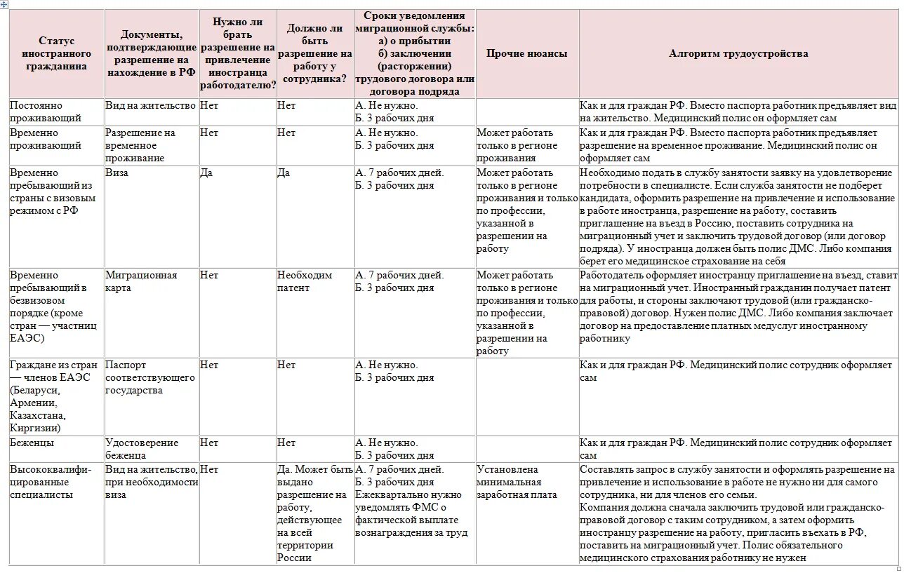 Иностранные работники порядок приема на работу. Особенности принятия на работу иностранных граждан. Алгоритм приема на работу иностранных граждан. Таблица для приема иностранцев на работу. Временно пребывающие патент