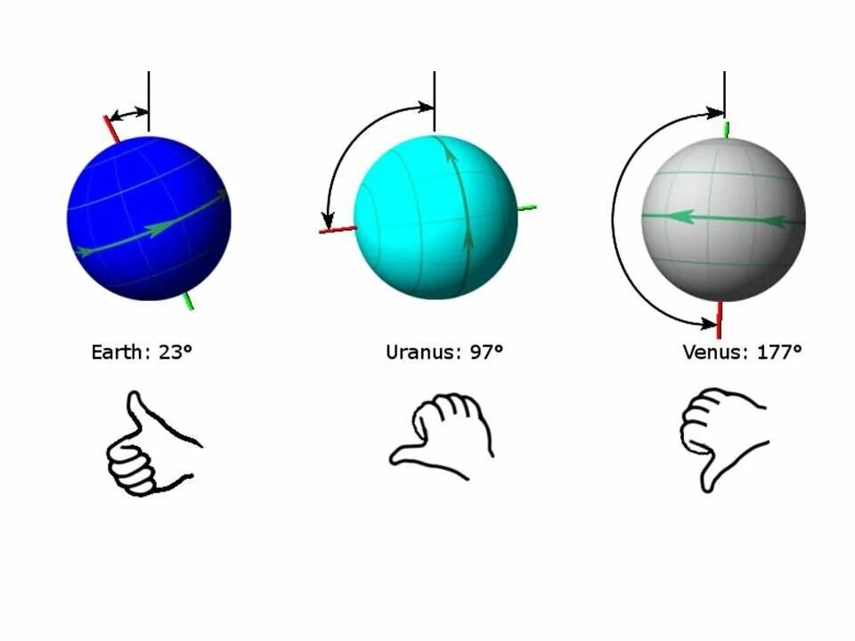 Наклон оси вращения Венеры. Наклон оси вращения урана. Наклон оси вращения планет. Наклон оси планет солнечной системы. Ось наклона планеты земля