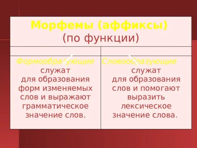 Аффикс морфема. Функции морфем и аффиксы. Словообразующие аффиксы. Аффиксы по функции.