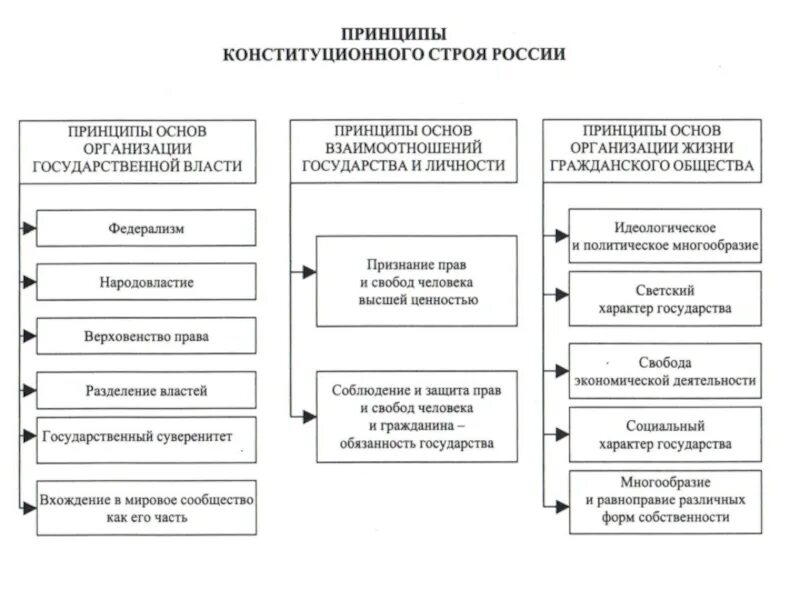 Основные принципы конституционного строя. Схема конституционного строя РФ. Основные принципы конституционного строя РФ схема. Основы конституционного строя РФ схема. Составить схему конституции рф