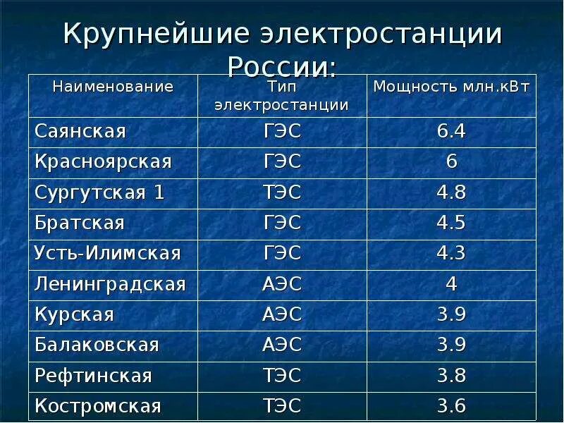 Сколько атомных областей. Крупнейшие АЭС России. Крупные АЭС ГЭС ТЭС. Крупнейшие ТЭС АЭС В России. Самая крупная АЭС В России название.